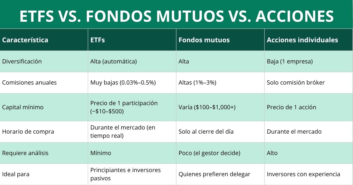 ETFs vs. fondos mutuos vs. acciones, cuál elegir en 2026 para empezar a invertir