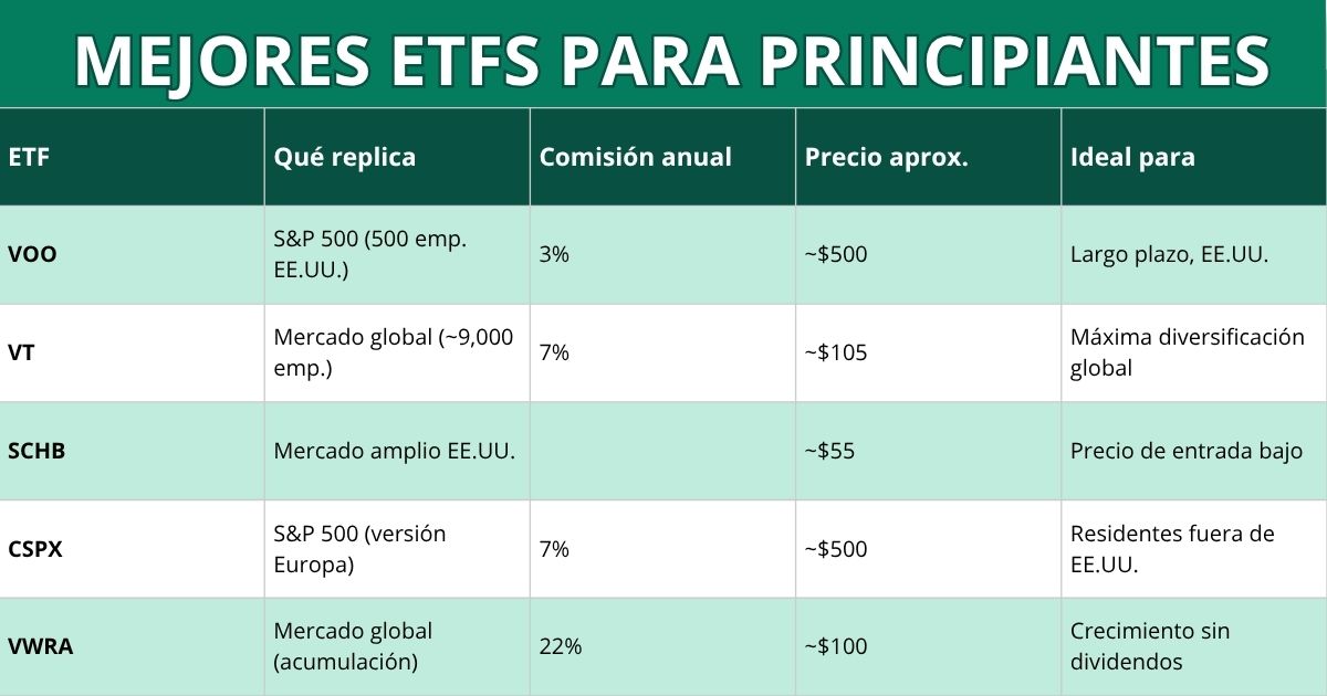 Los mejores ETFs para principiantes en 2026 (ejemplos reales)