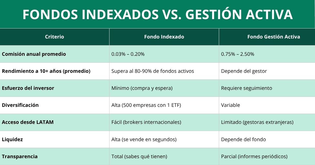 tabla que muestra una comparativa de Fondos indexados vs. gestión activa