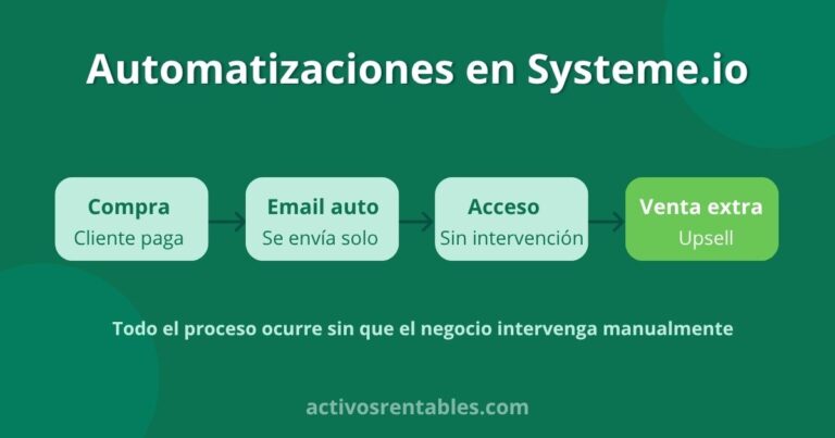 Diagrama de flujo mostrando 4 etapas de automatización en Systeme.io: compra del cliente, email automático, acceso al producto y venta extra (upsell)