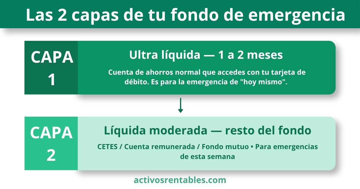 Diagrama de las 2 capas del fondo de emergencia: ultra líquida y líquida moderada