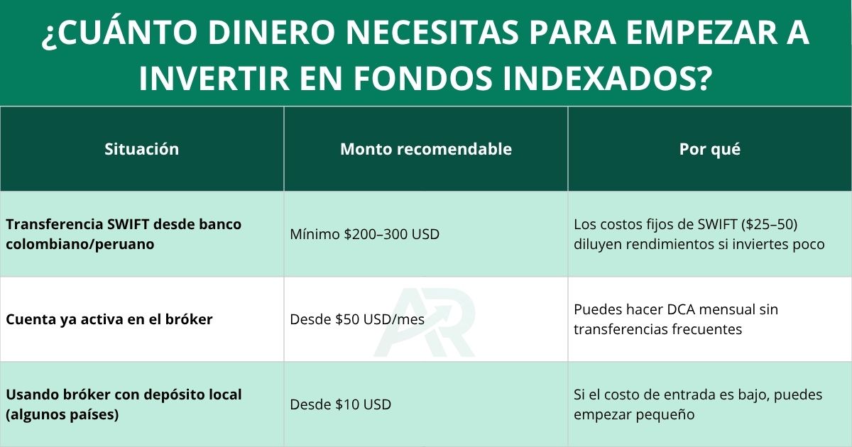 La imagen muestra una tabla que te enseña cuánto necesitas para empezar a invertir en fondos indexados desde Latinoamérica 