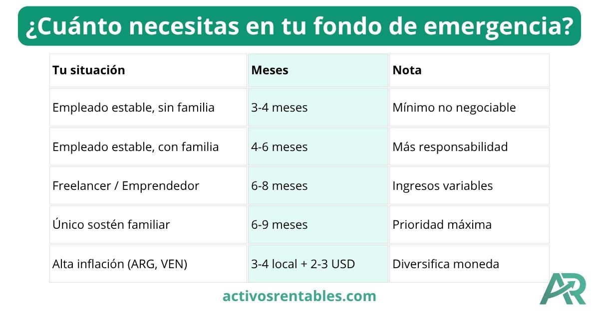 Tabla de meses recomendados para fondo de emergencia según situación laboral