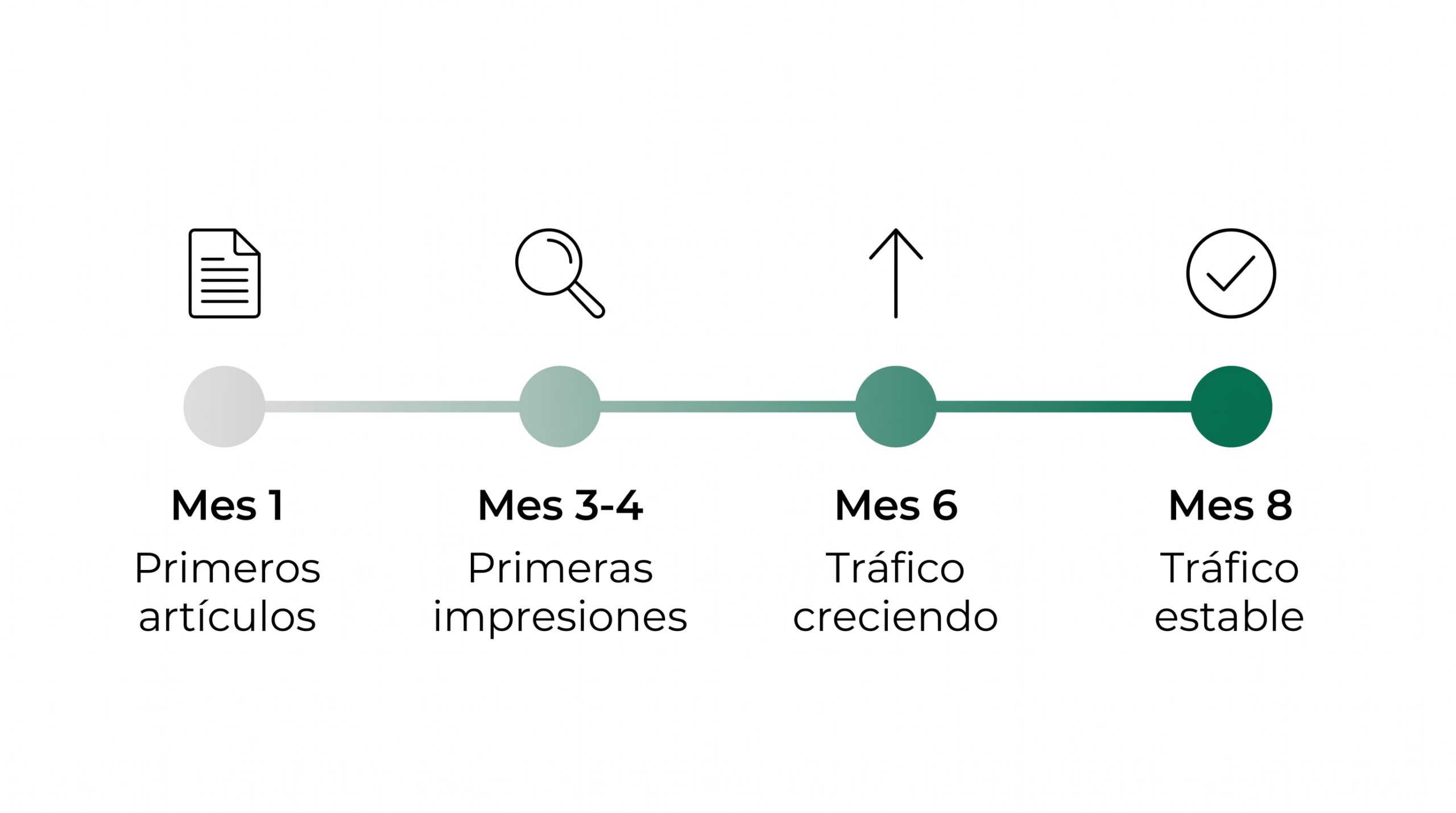 Línea de tiempo mostrando cuánto tiempo toma posicionar un blog en Google, desde el primer mes hasta el tráfico estable en el mes 8