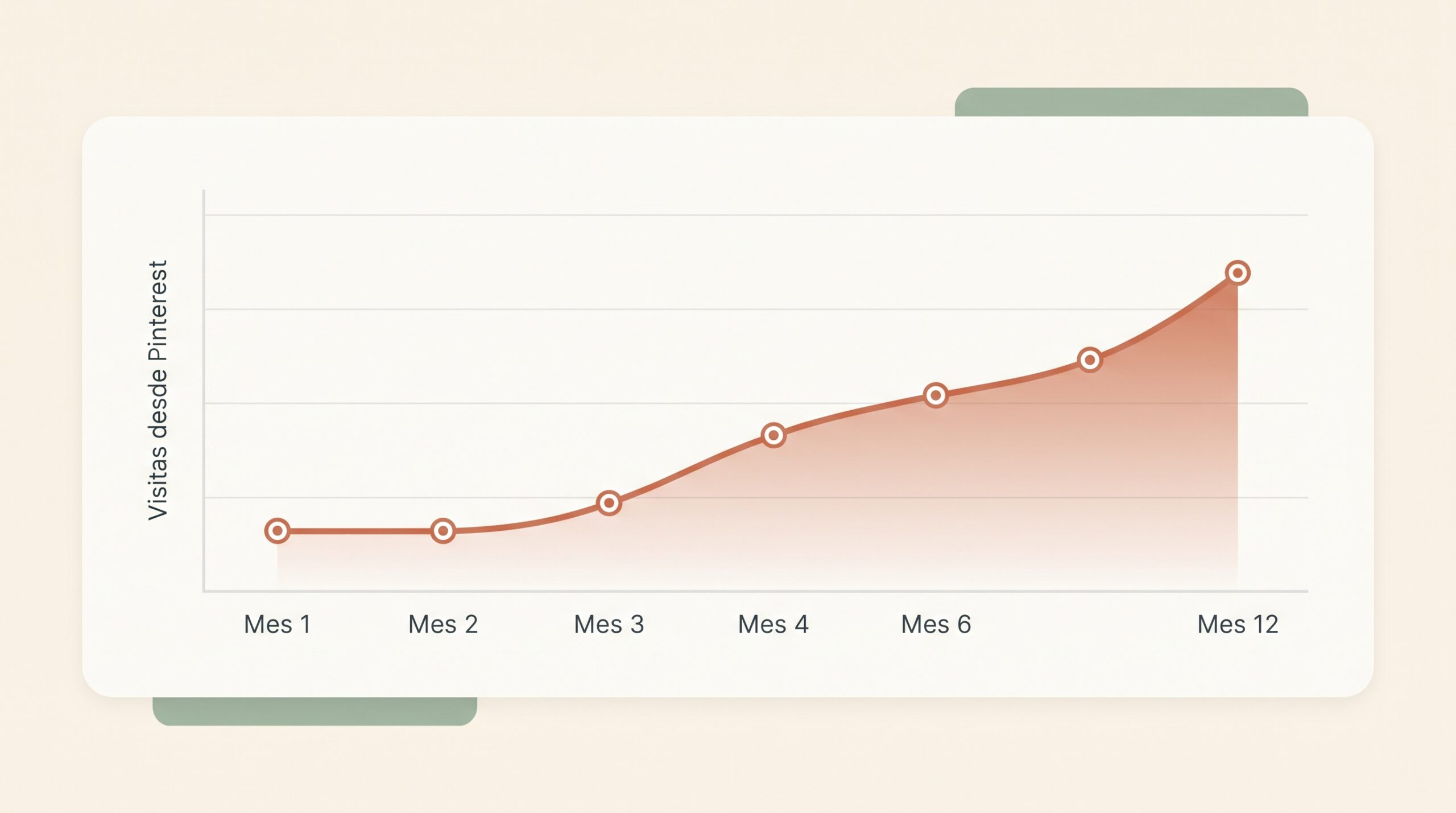 Gráfico de crecimiento gradual de tráfico desde Pinterest hacia un blog a lo largo de 12 meses