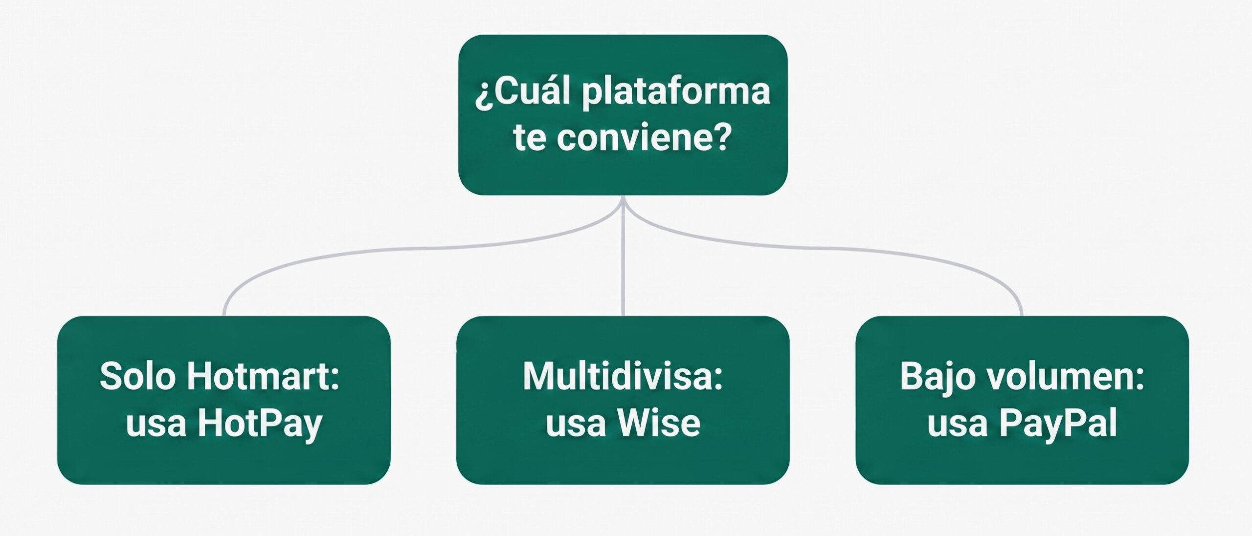 Diagrama de decisión para elegir plataforma de pago según el tipo de afiliado