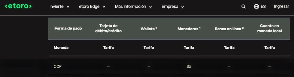 Tabla oficial de eToro mostrando que la conversión de pesos colombianos con tarjeta no tiene comisión propia listada. 