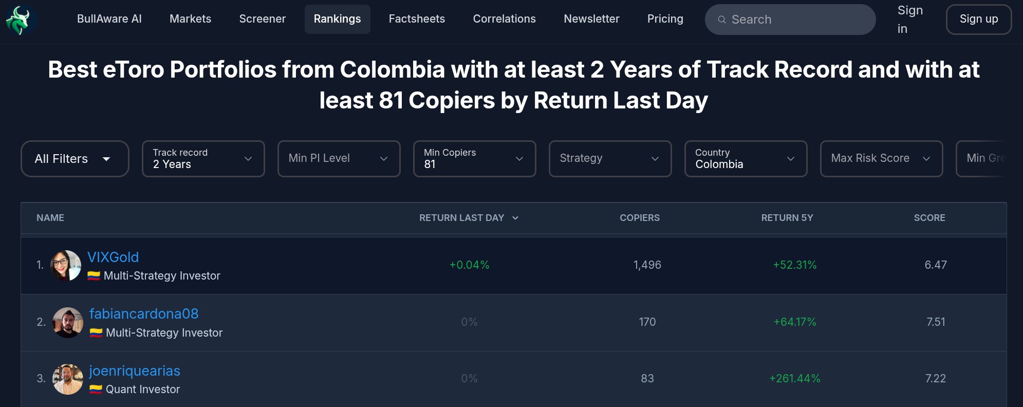 Ranking de BullAware mostrando a VIXGold, fabiancardona08 y joenriquearias, inversores colombianos verificados en eToro